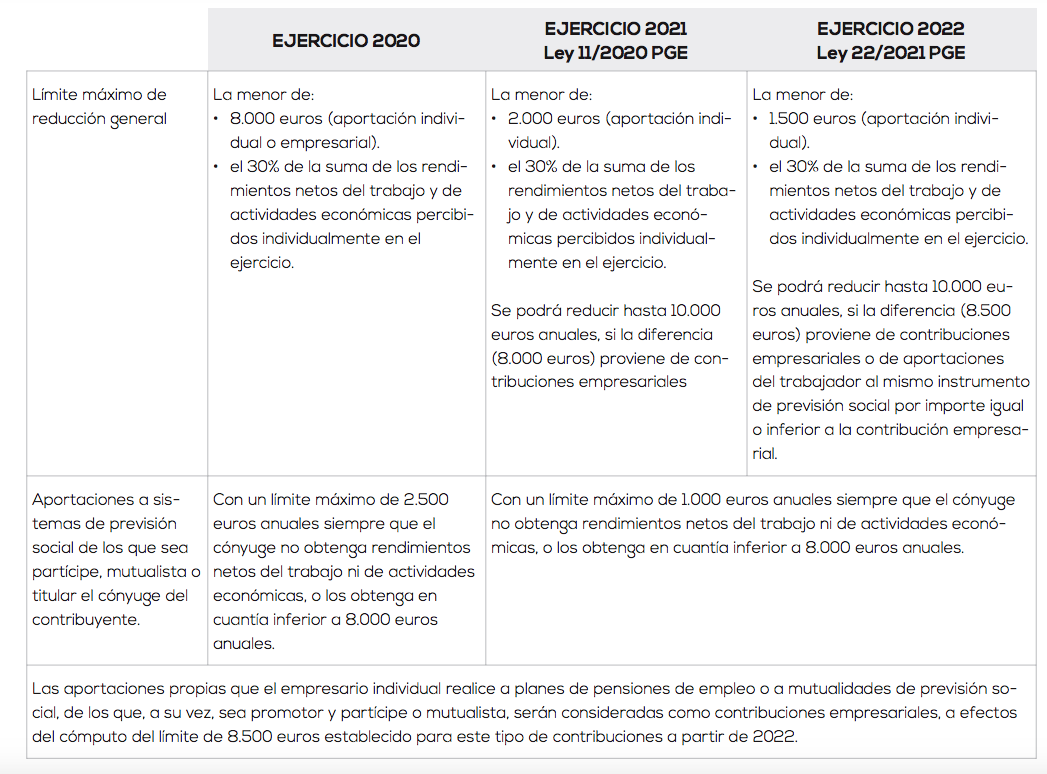 Novedades de los planes de pensiones en el IRPF 2022