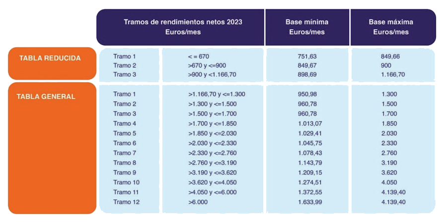 tramos cotizaciones autónomos 2023